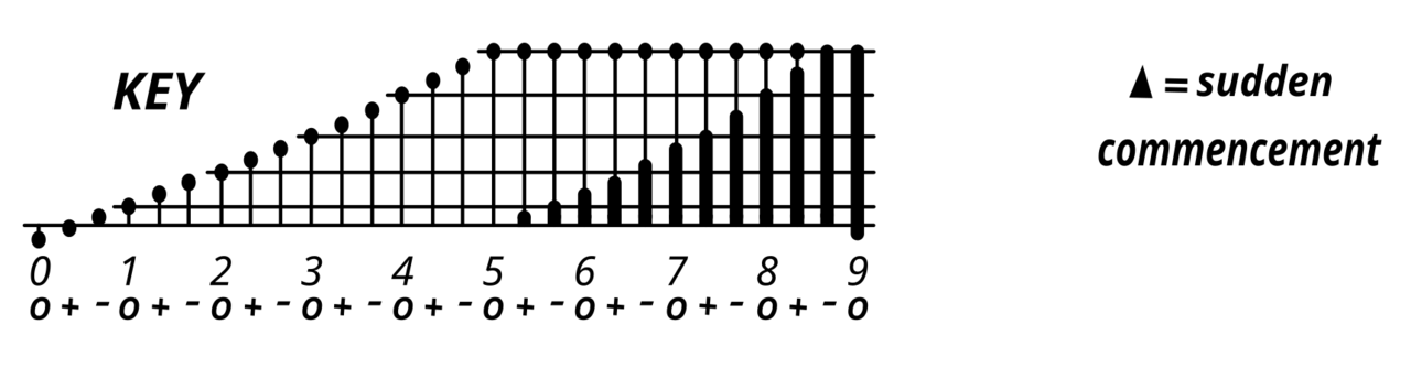 The musical diagram key for Bartels musical diagram