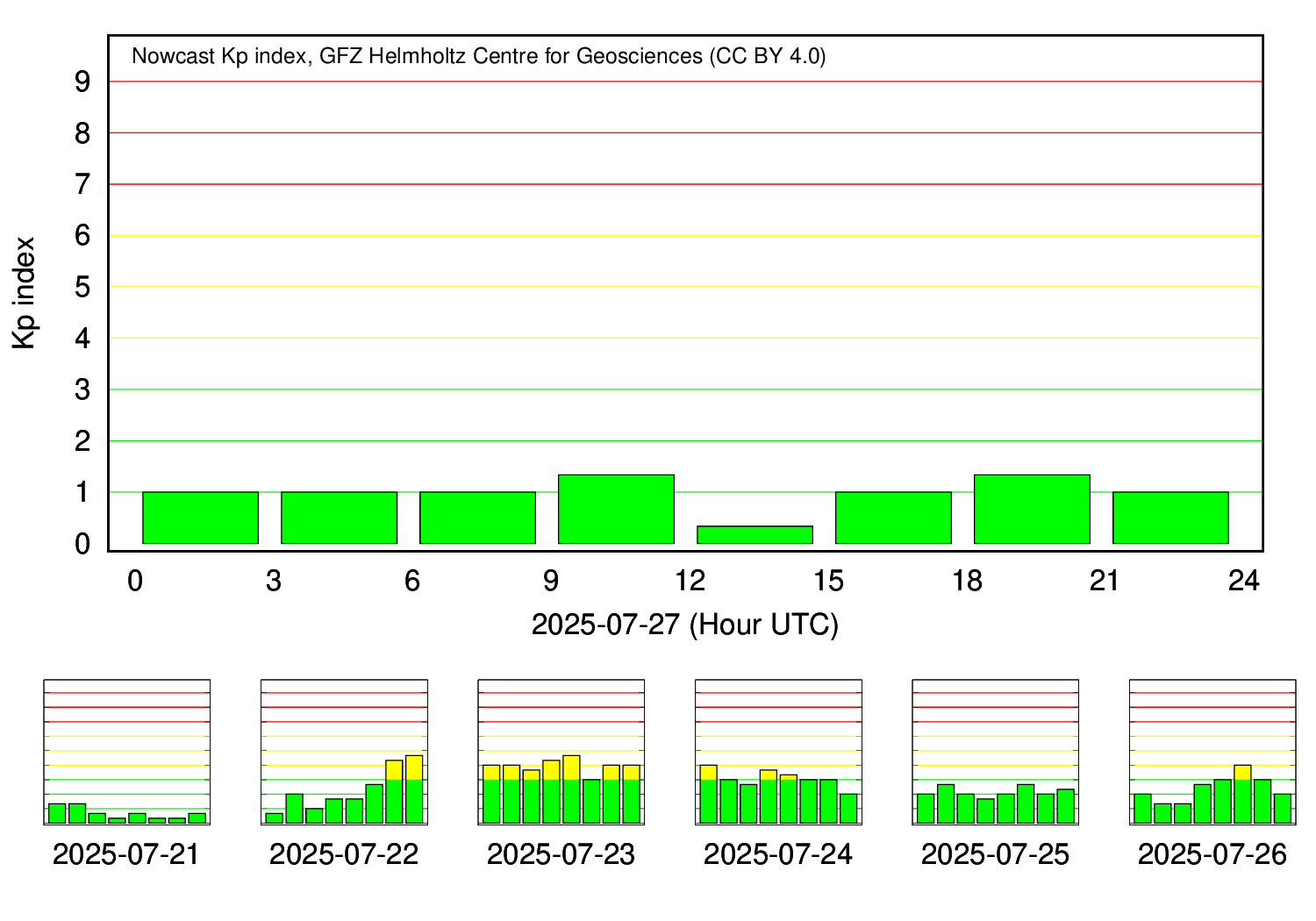 KP-Index Tagesverlauf (GFZ Potsdam)