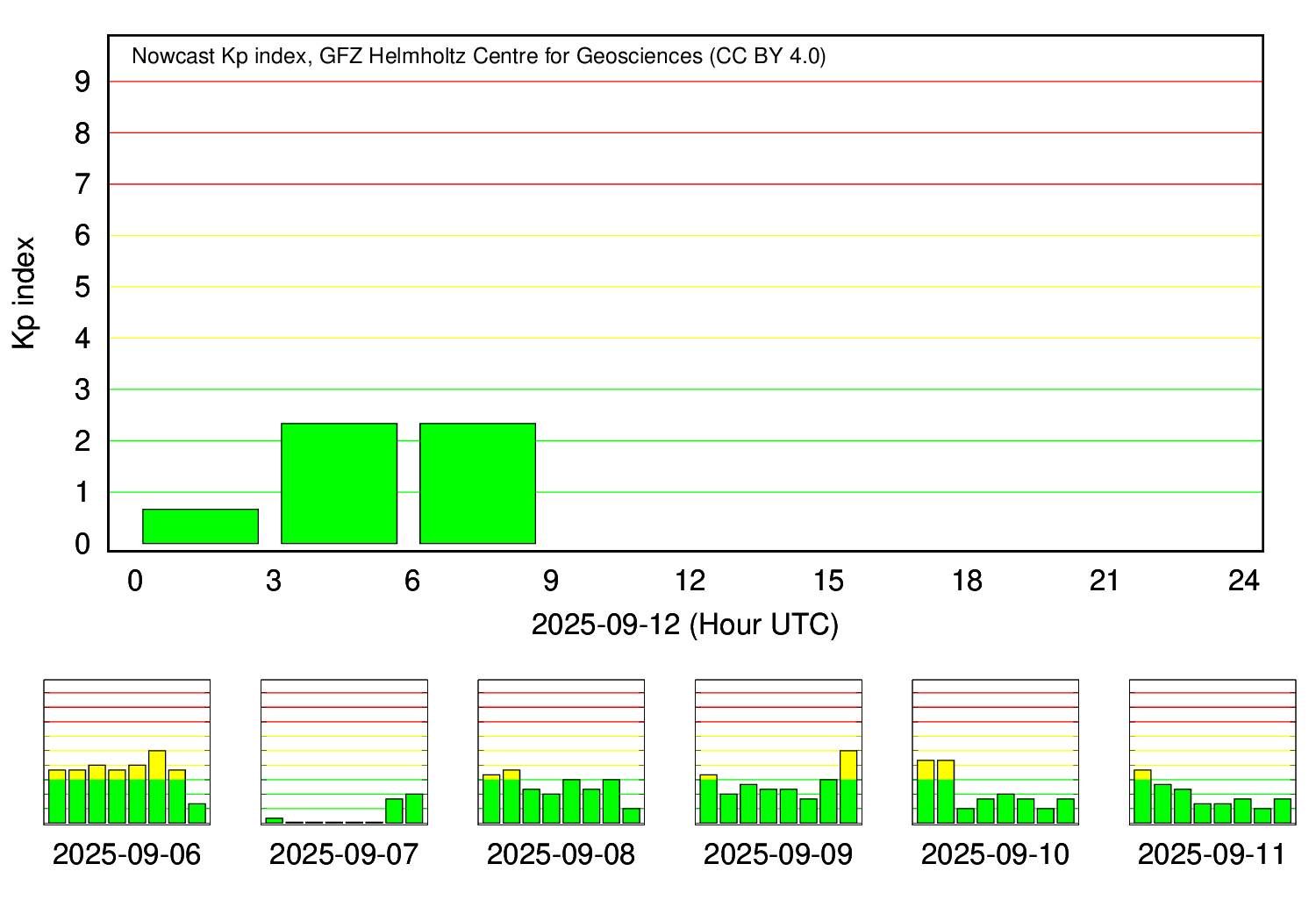 KP-Index Tagesverlauf (GFZ Potsdam)