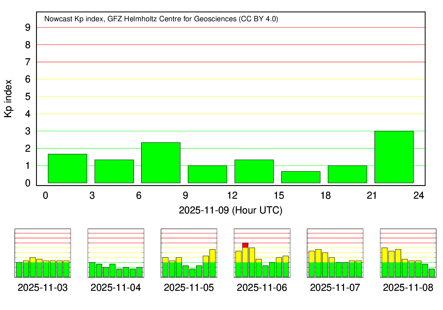 KP index daily plot (GFZ Potsdam)