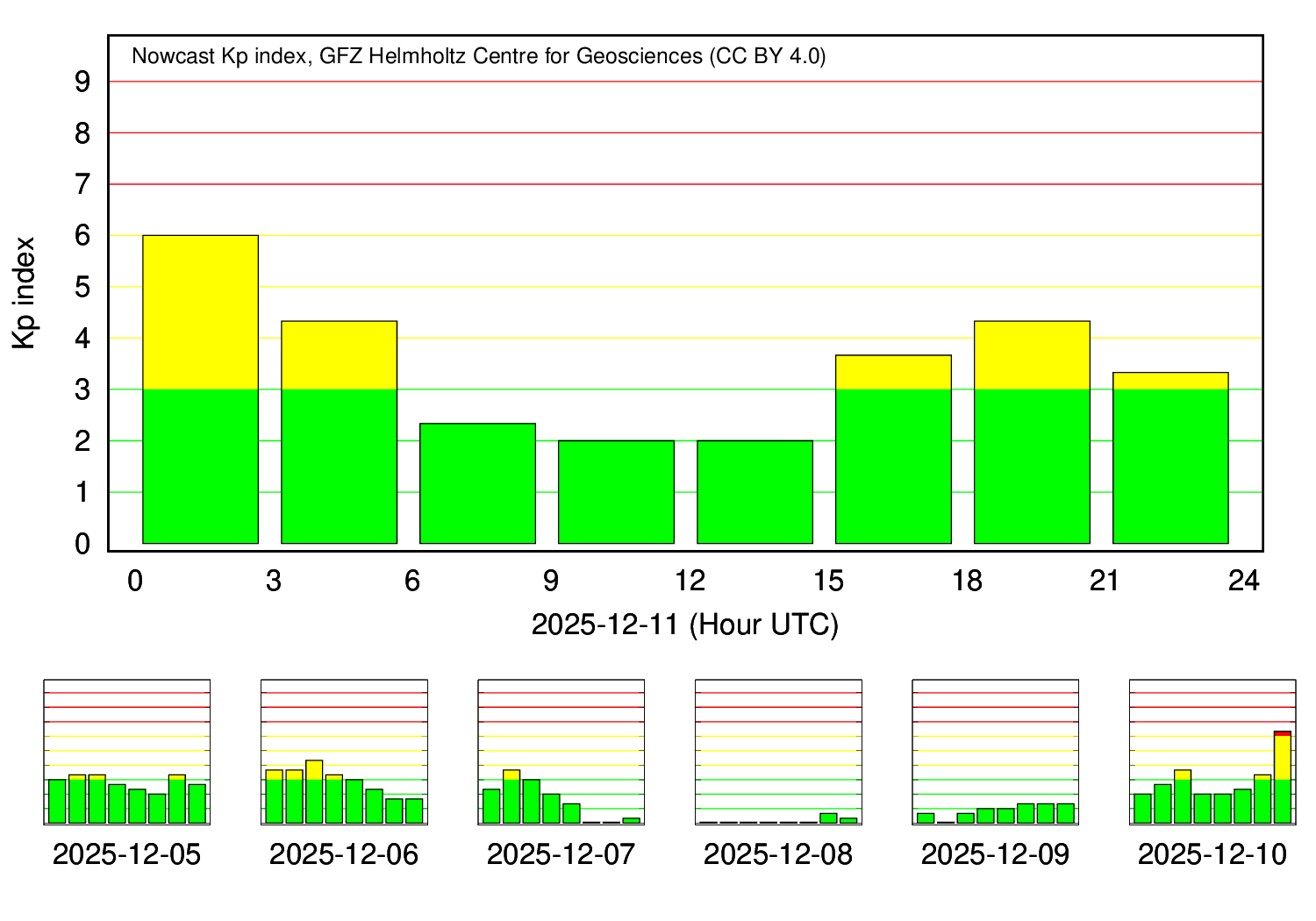 KP-Index Tagesverlauf (GFZ Potsdam)