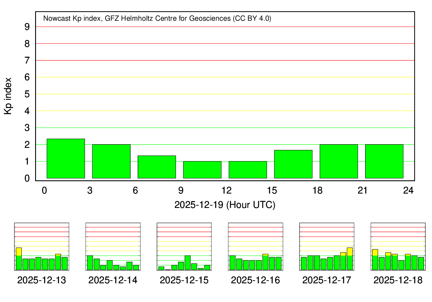 KP-Index Tagesverlauf (GFZ Potsdam)
