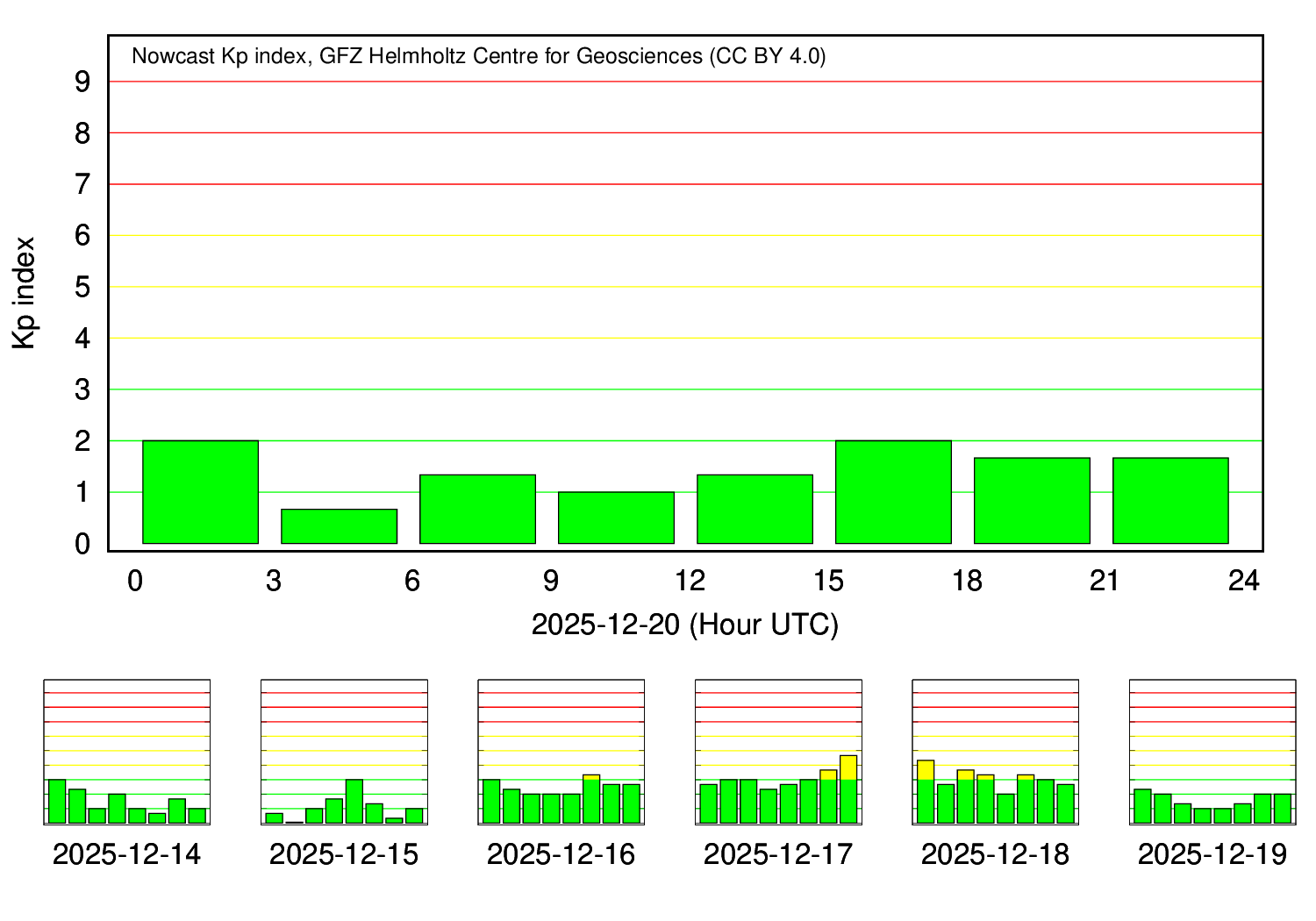 KP-Index Tagesverlauf (GFZ Potsdam)