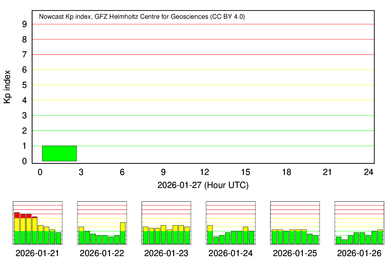 KP-Index Tagesverlauf (GFZ Potsdam)