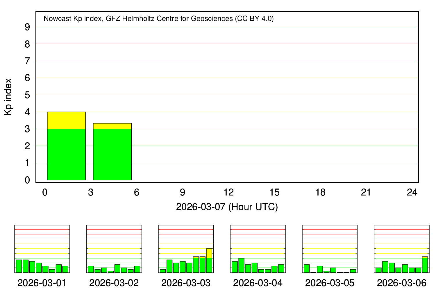 KP-Index Tagesverlauf (GFZ Potsdam)