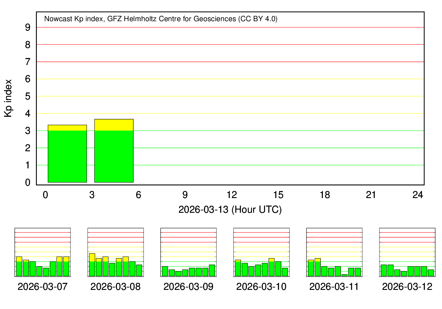 KP-Index Tagesverlauf (GFZ Potsdam)