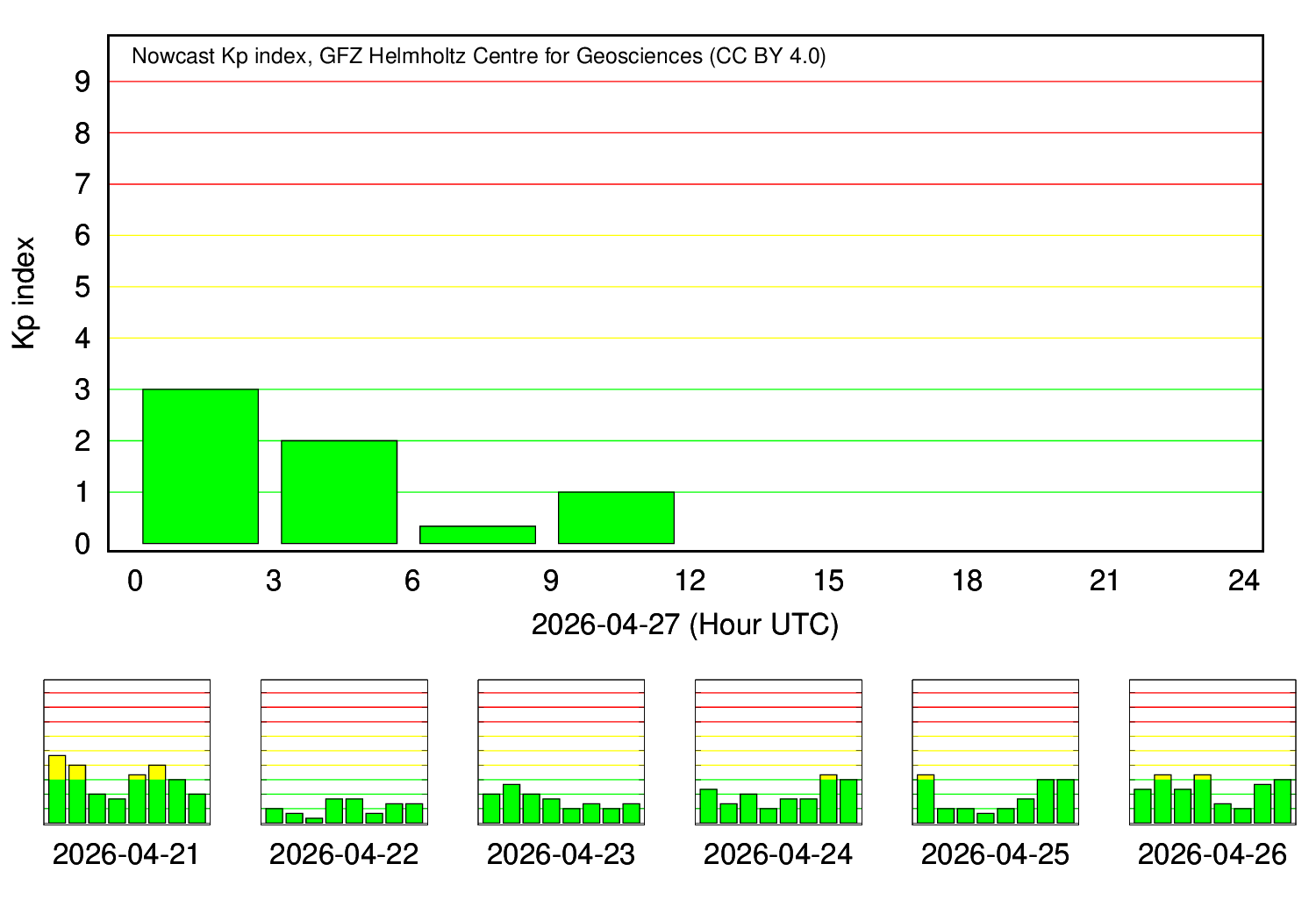 KP-Index Tagesverlauf (GFZ Potsdam)