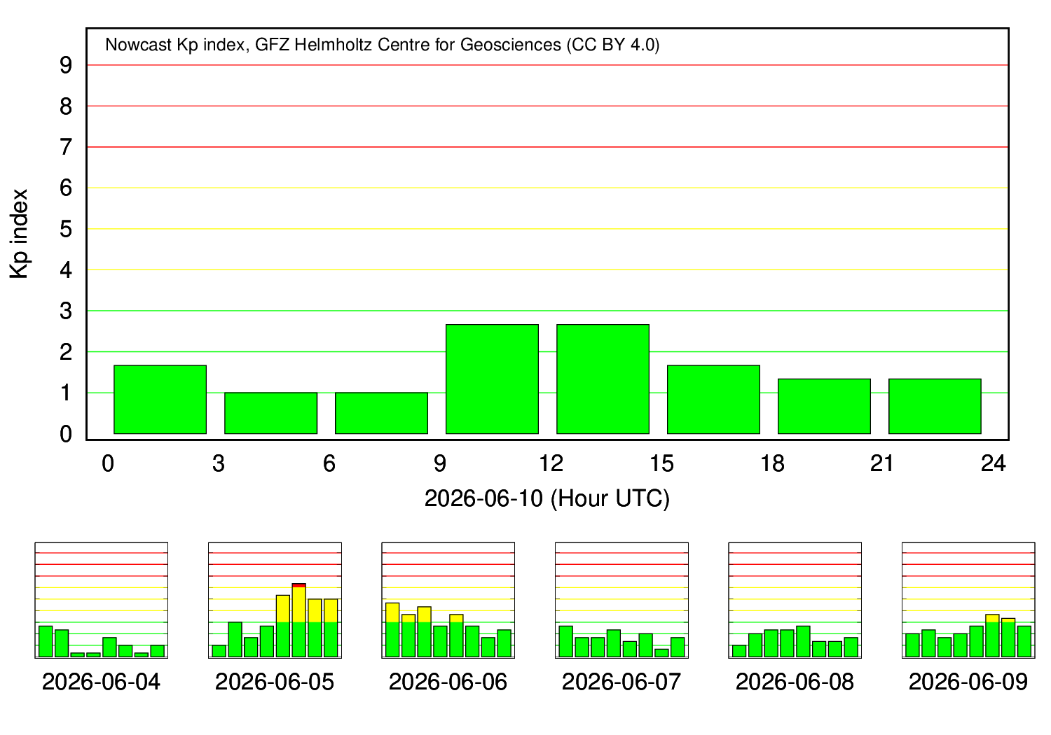 KP index daily plot (GFZ Potsdam)