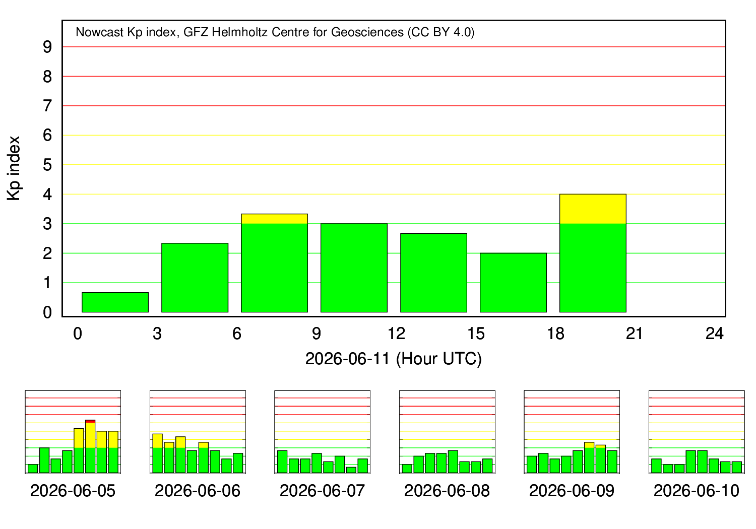 KP-Index Tagesverlauf (GFZ Potsdam)