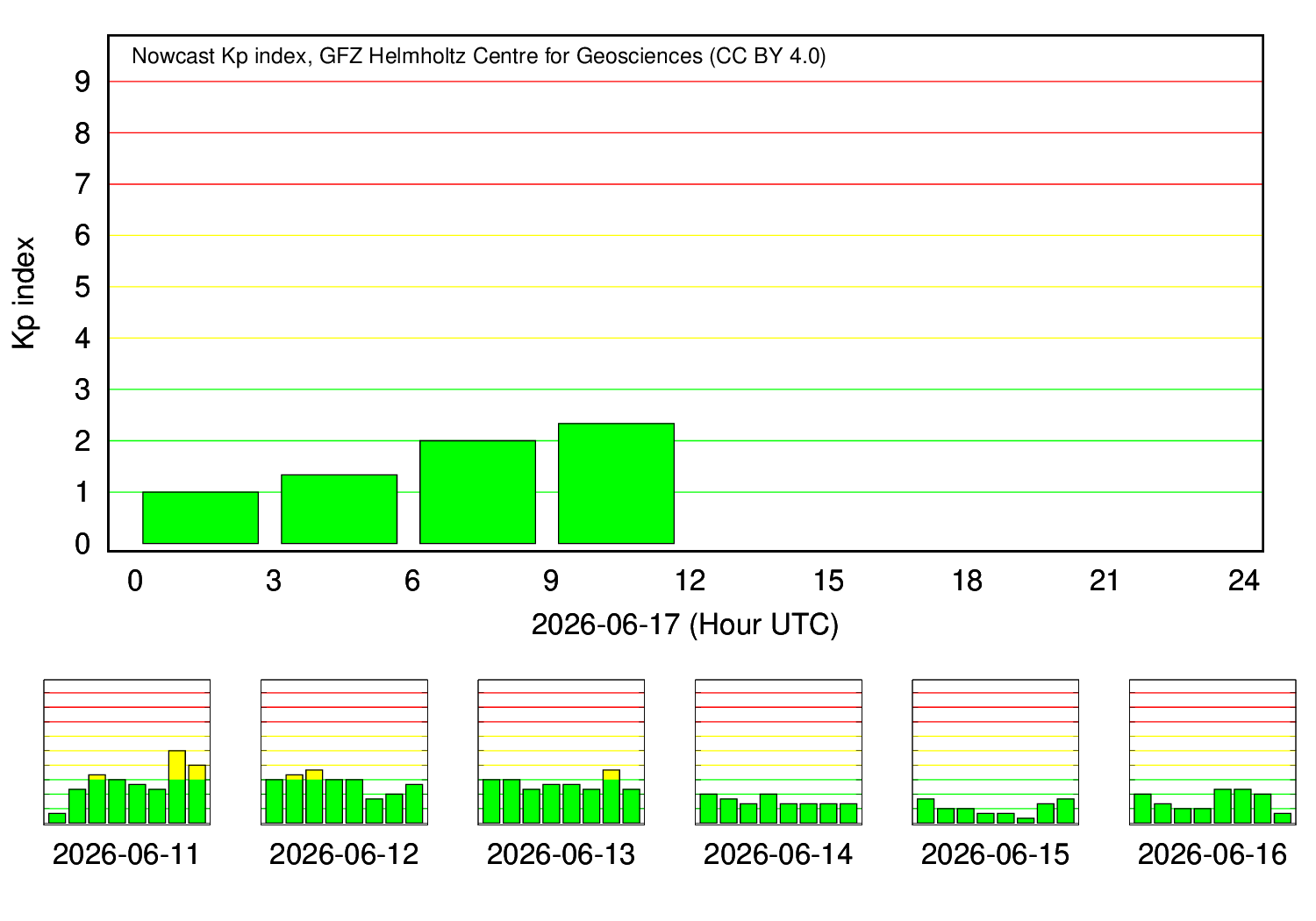 KP-Index Tagesverlauf (GFZ Potsdam)