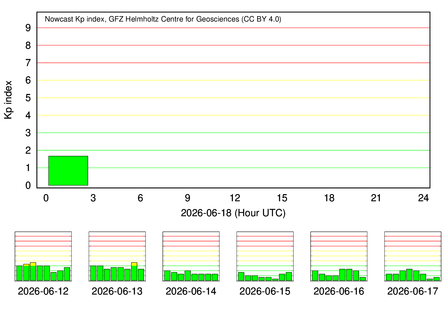 KP index daily plot (GFZ Potsdam)