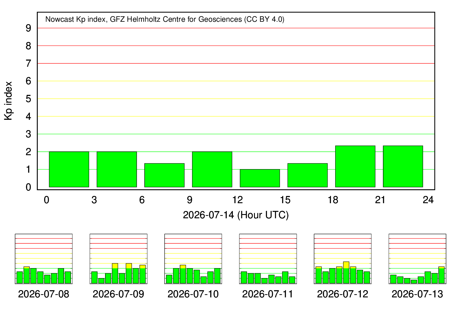 KP index daily plot (GFZ Potsdam)