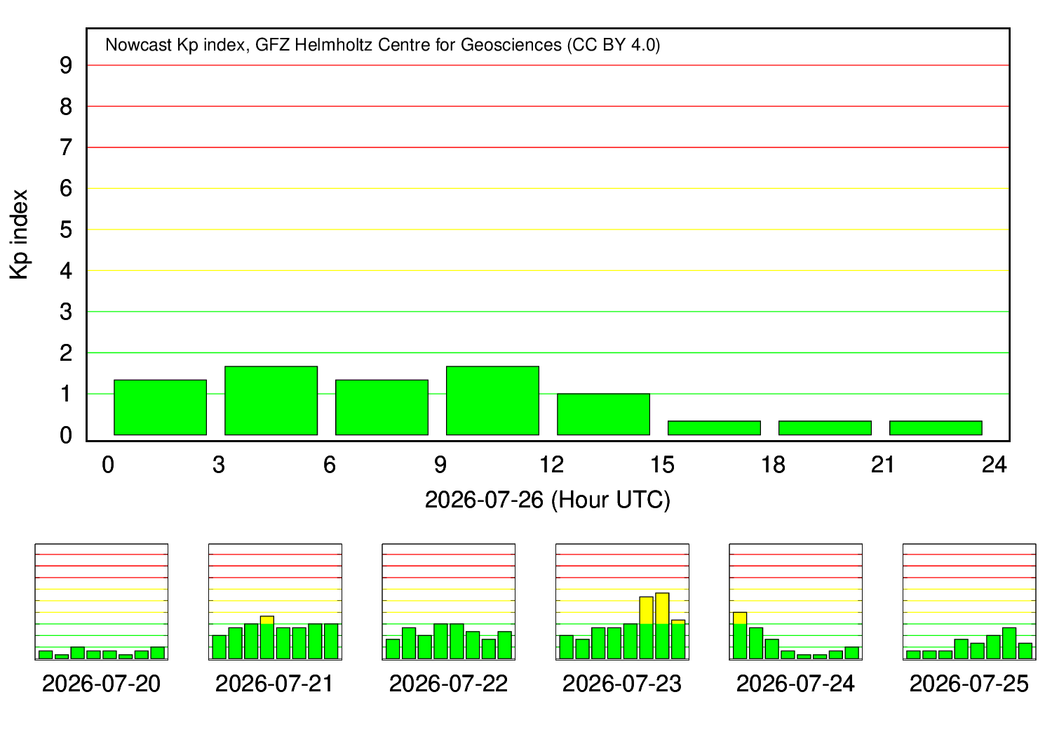 KP-Index Tagesverlauf (GFZ Potsdam)