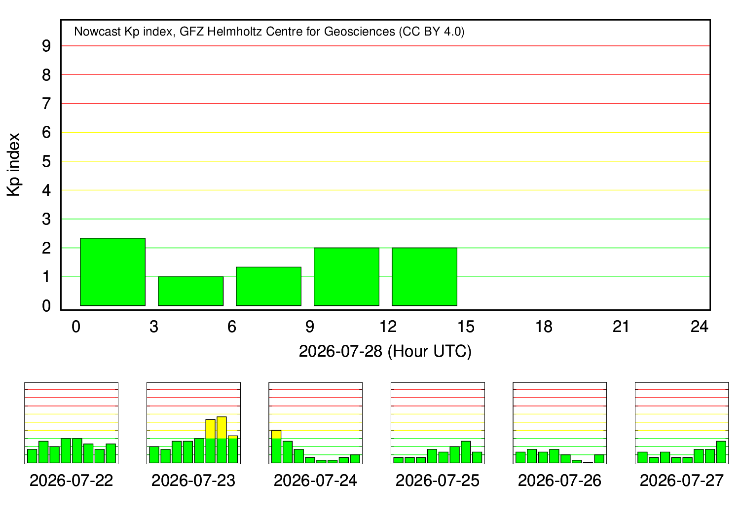 KP-Index Tagesverlauf (GFZ Potsdam)