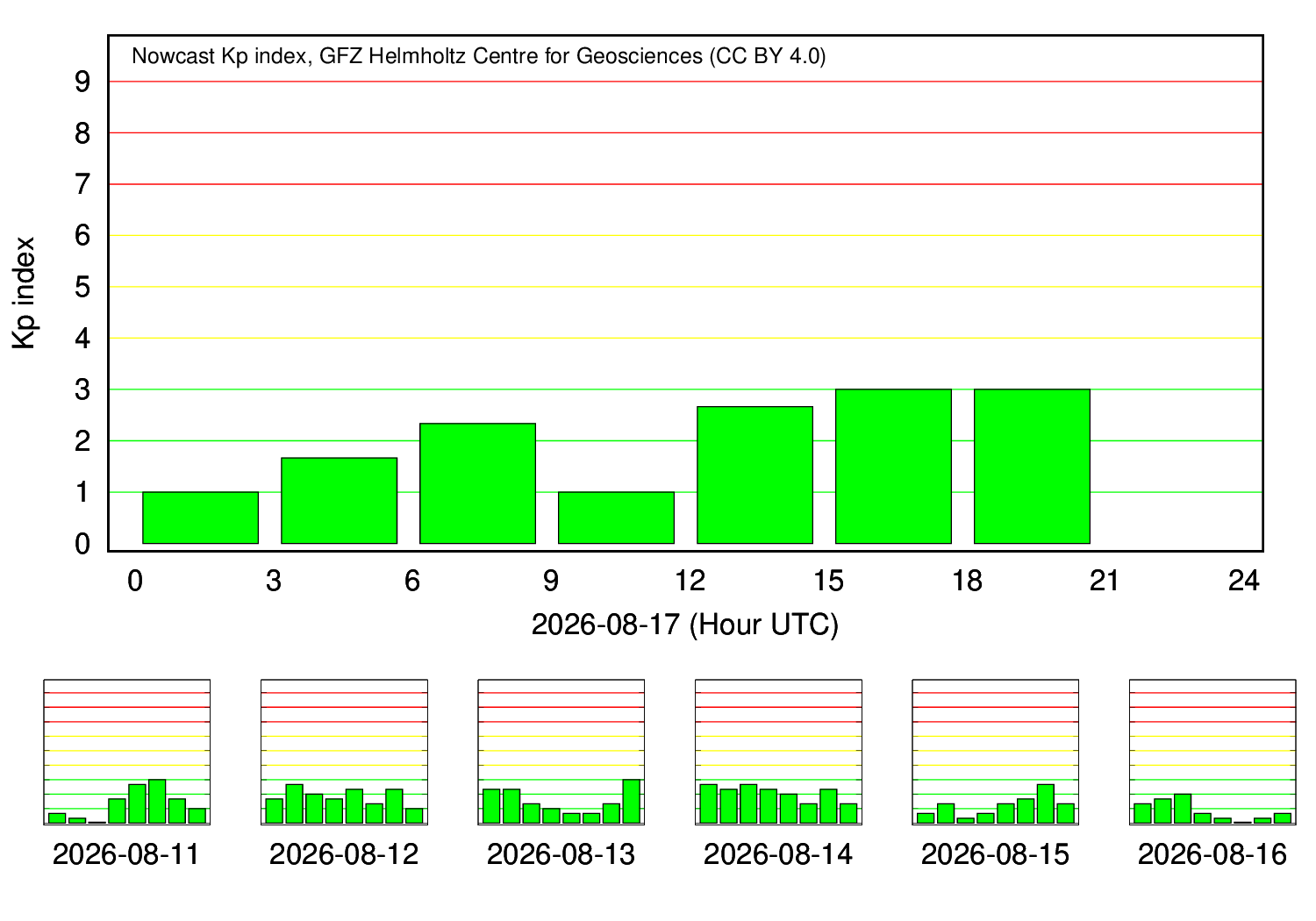 KP-Index Tagesverlauf (GFZ Potsdam)