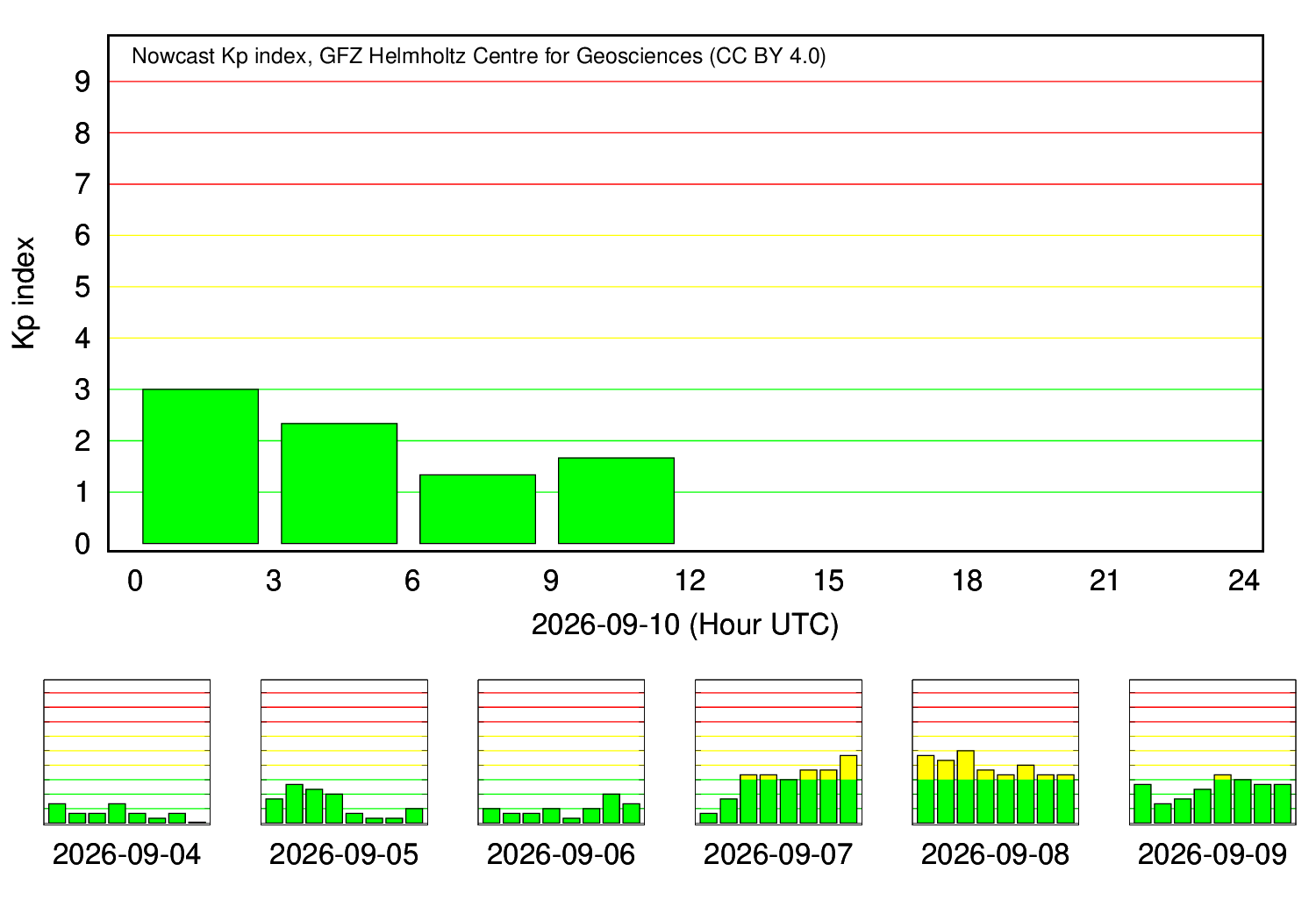 KP-Index Tagesverlauf (GFZ Potsdam)