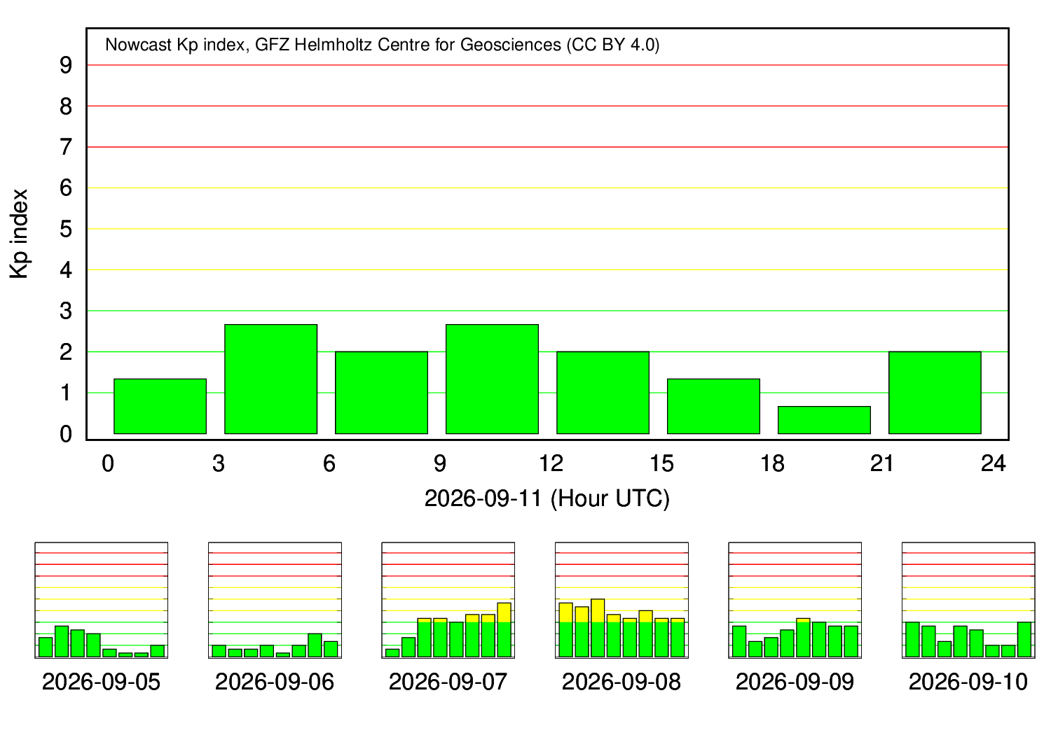 KP-Index Tagesverlauf (GFZ Potsdam)