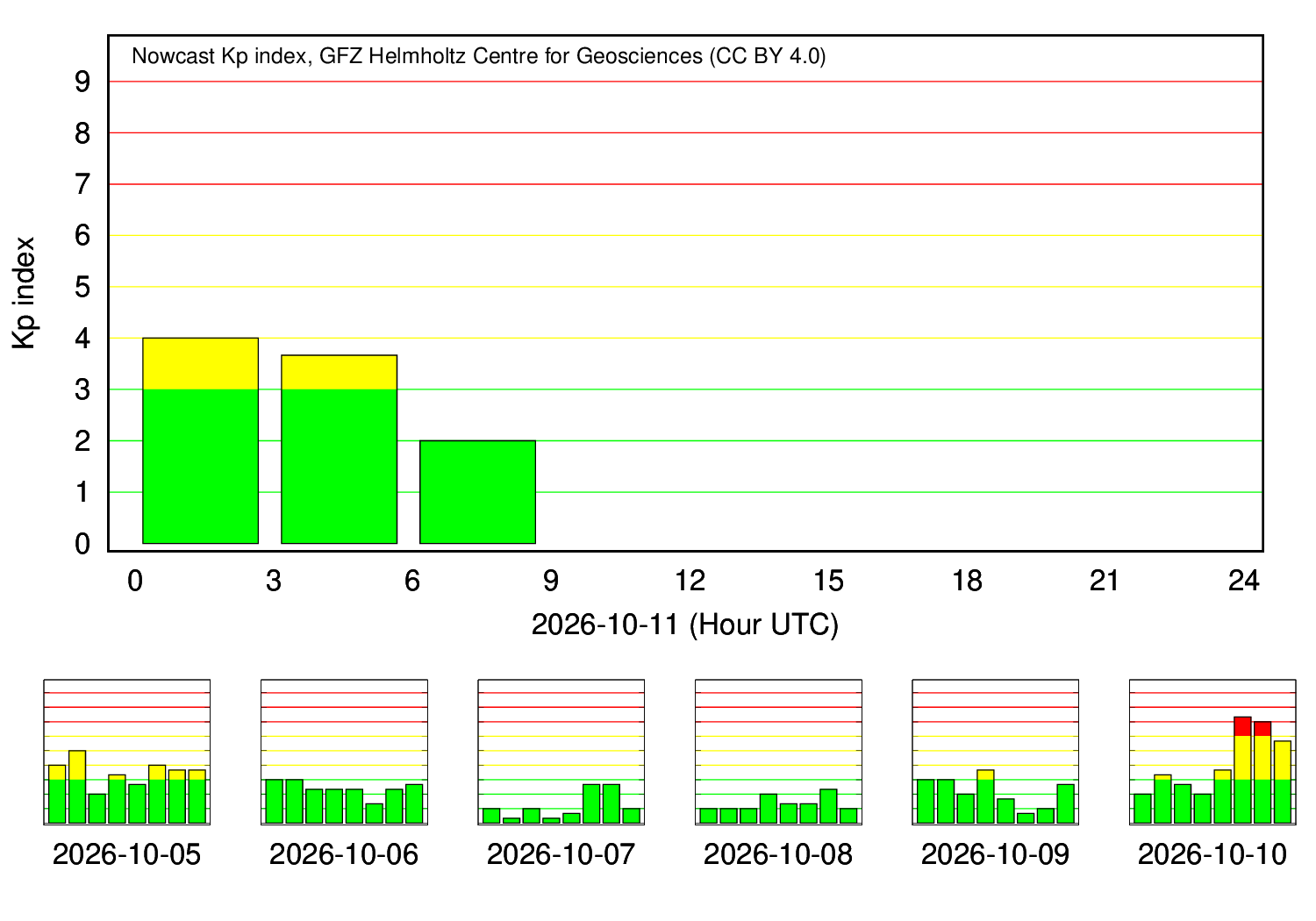 KP index daily plot (GFZ Potsdam)