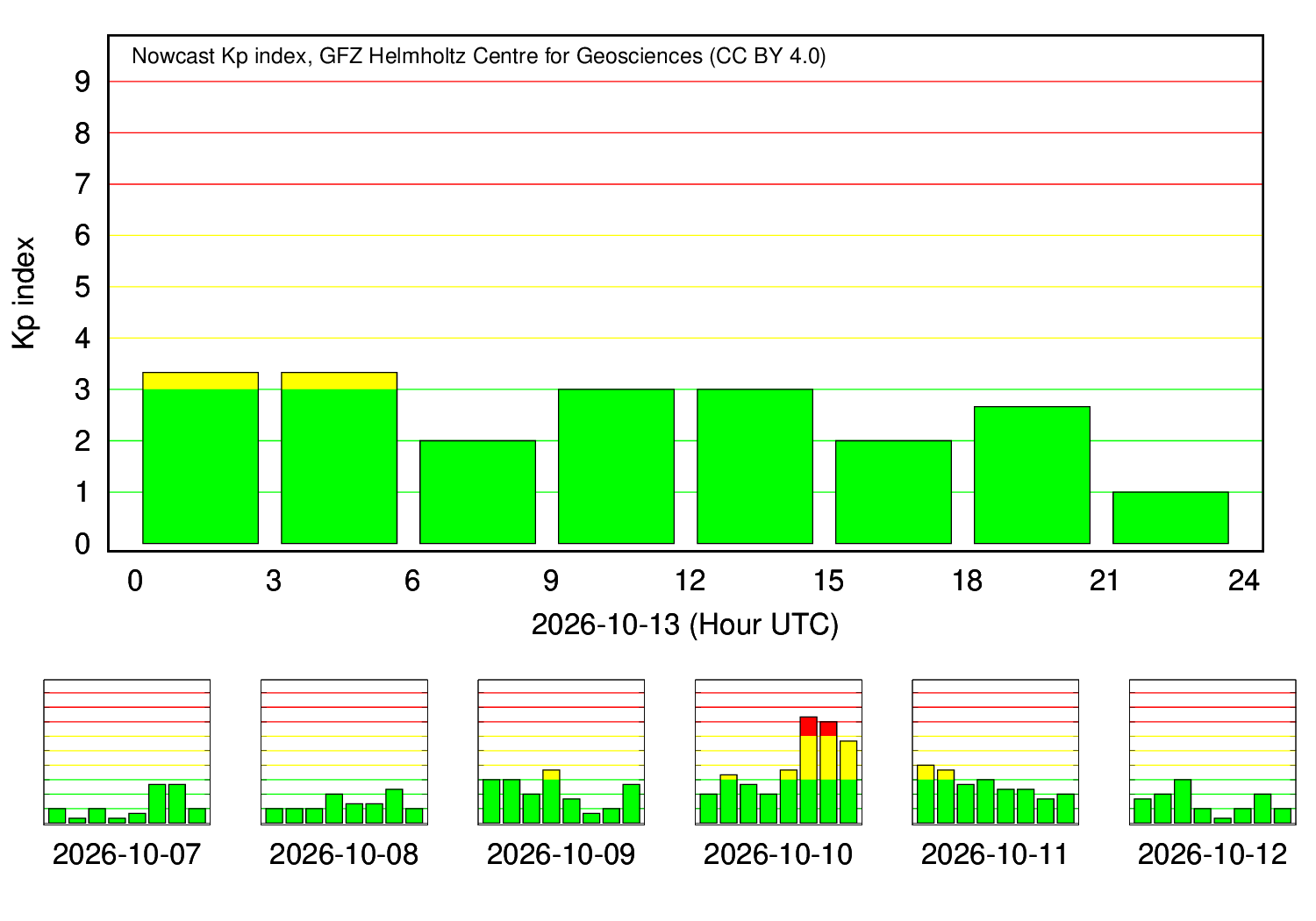 Kp daily plots - Kp index