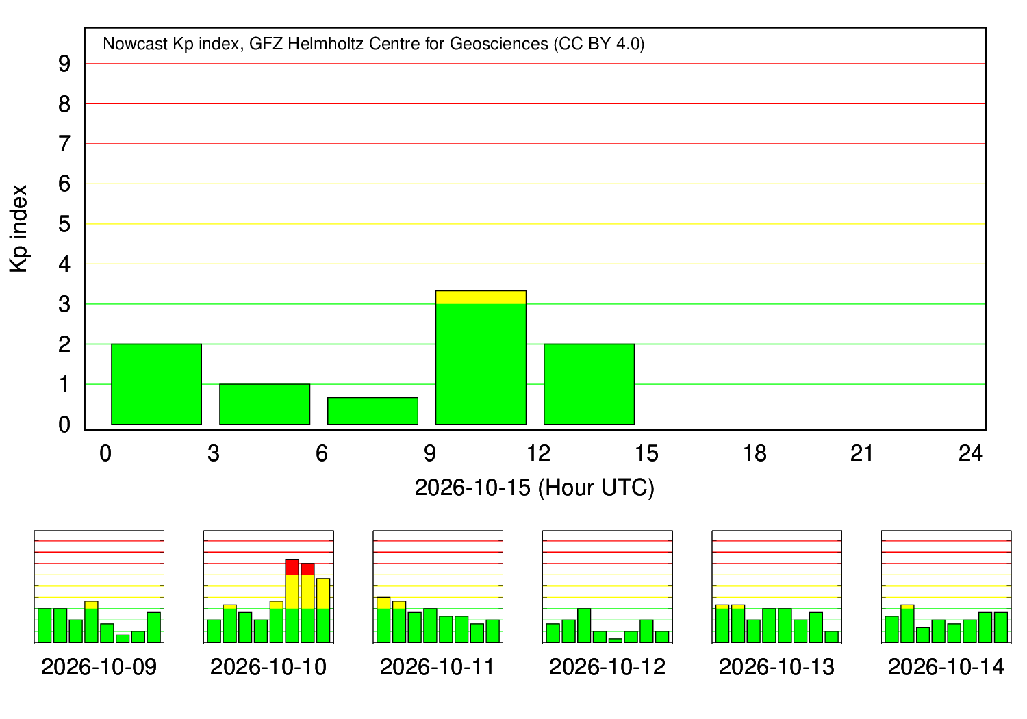KP index daily plot (GFZ Potsdam)