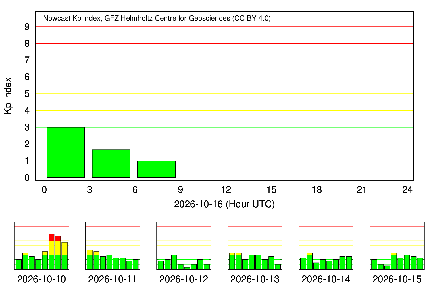 KP-Index Tagesverlauf (GFZ Potsdam)