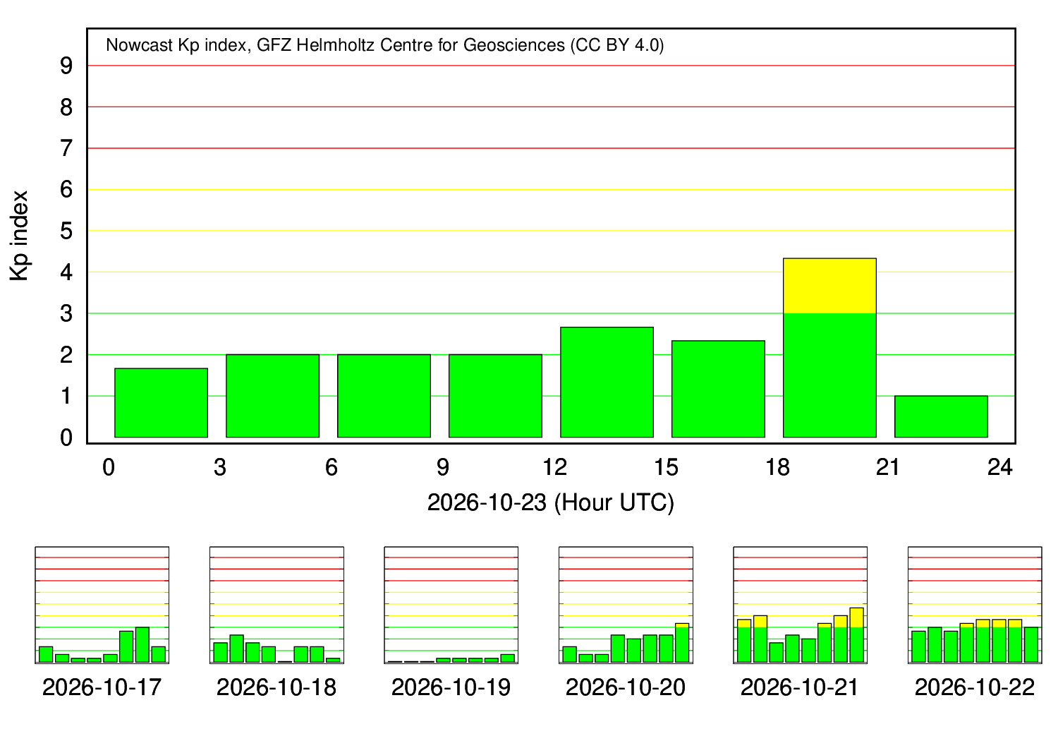 KP-Index Tagesverlauf (GFZ Potsdam)