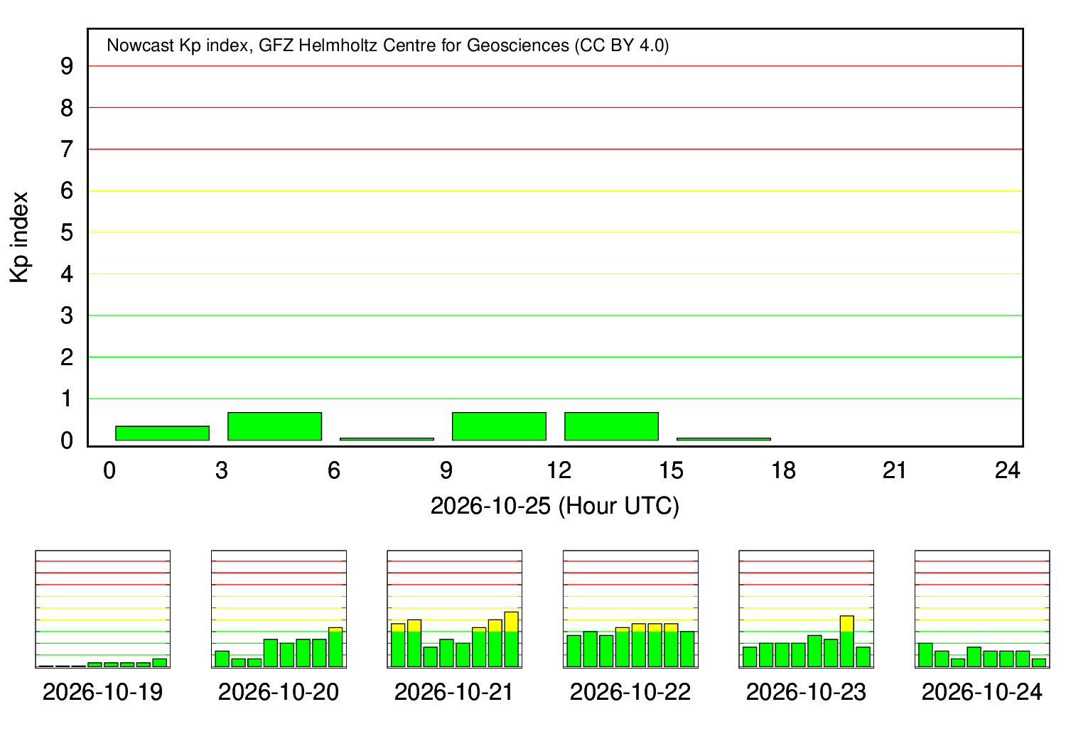 KP index daily plot (GFZ Potsdam)